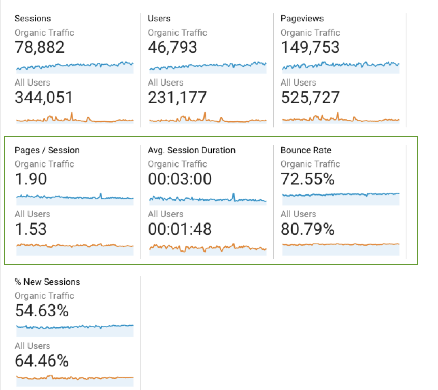 so sánh nguồn truy cập SEO từ Google Analytics